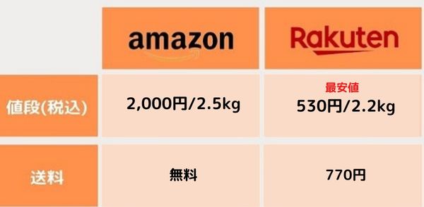 日本犬 柴専用の価格比較表