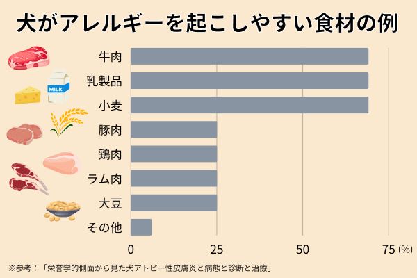 犬がアレルギーを起こしやすい食材や詳細が食材がないもの