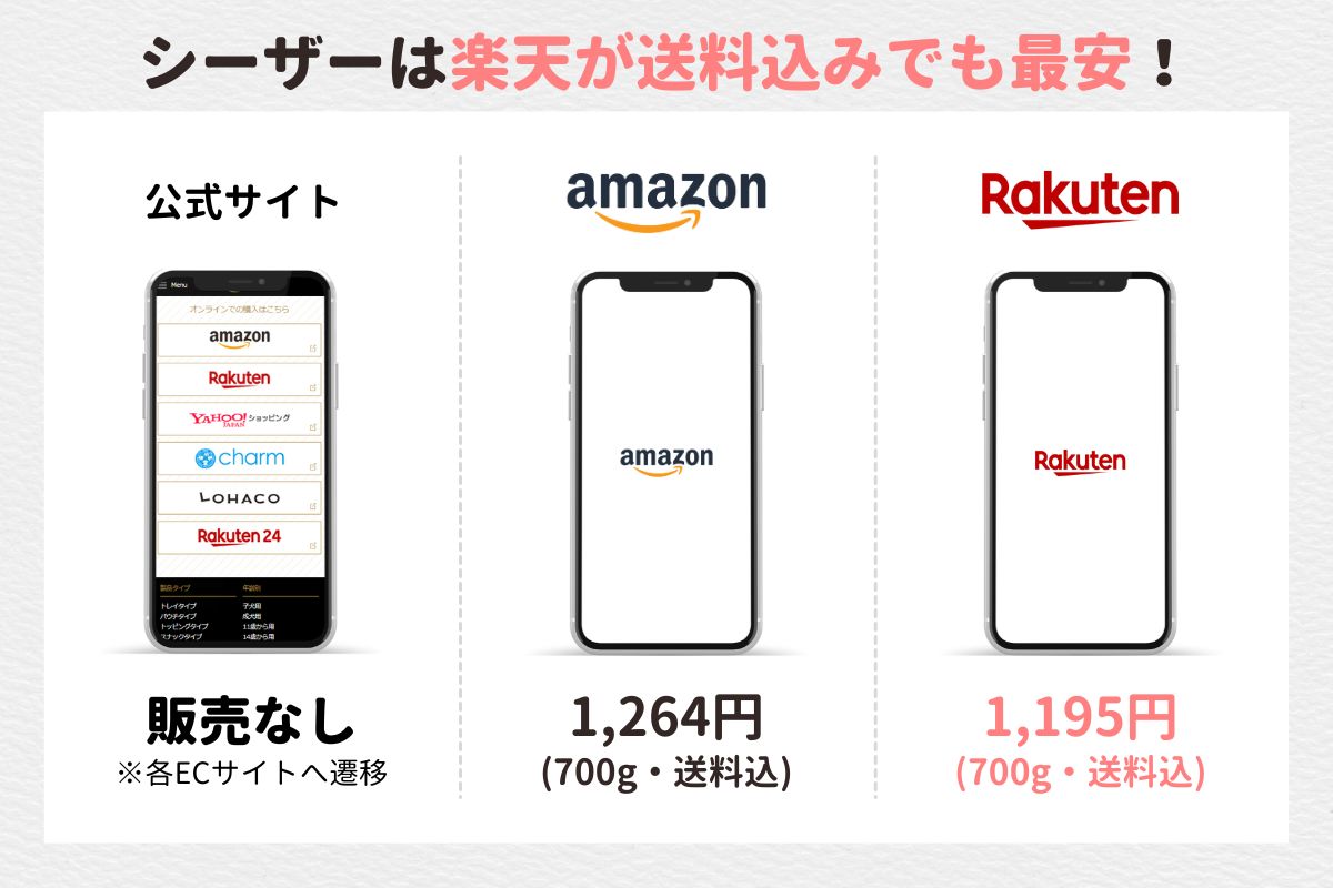 シーザードッグフードのECサイト別最安値一覧表