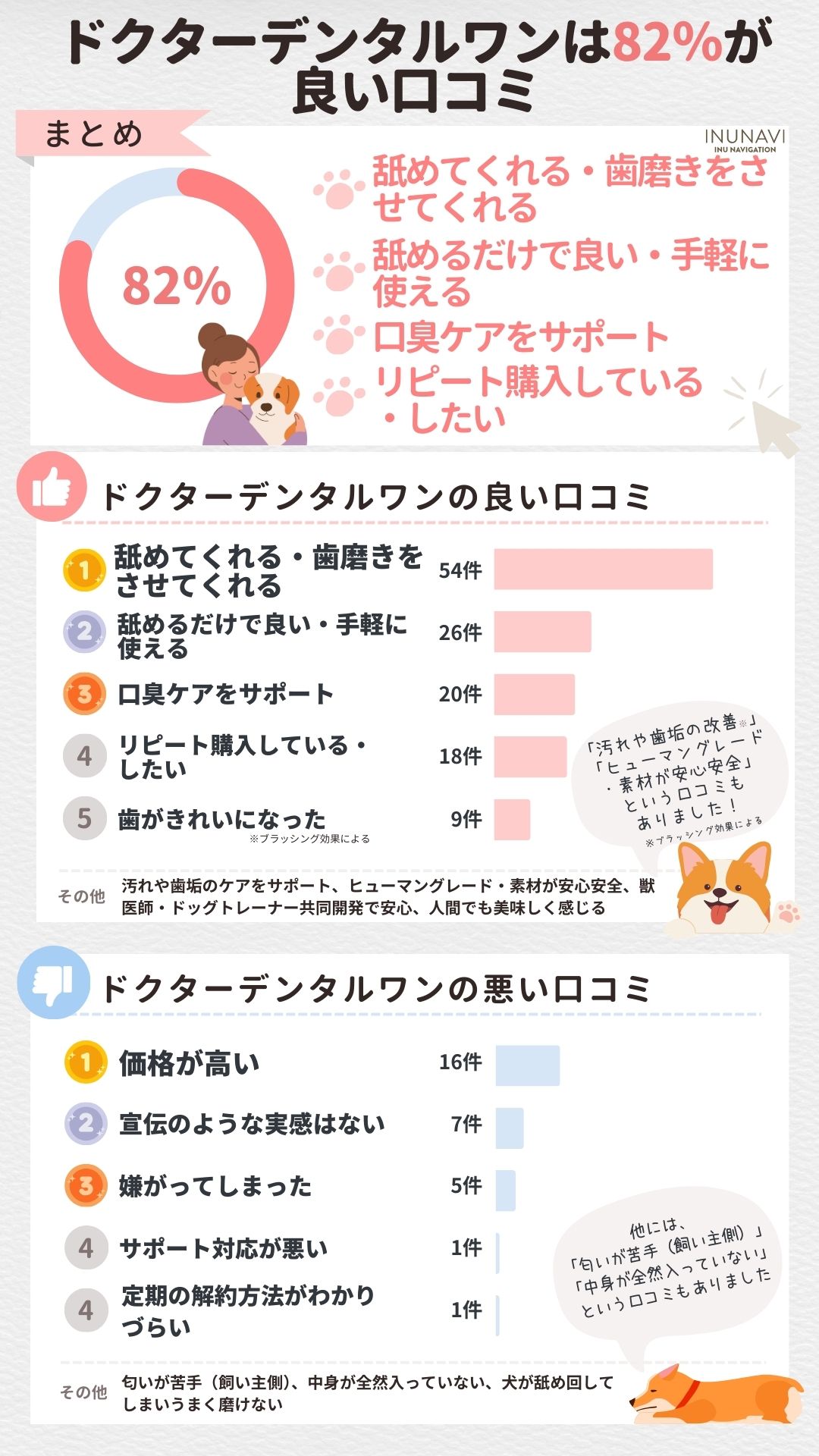 ドクターデンタルワンは悪い口コミが多い？怪しいはウソ？成分や安全性  