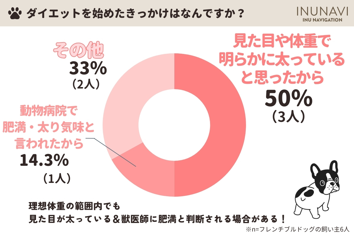 【フレンチブルドックの体重アンケート集計】ダイエットを始めたきっかけはなんですか？