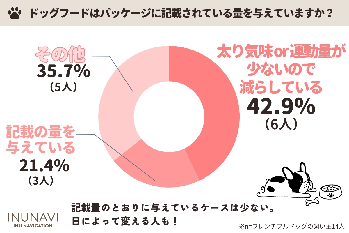 【フレンチブルドックの体重アンケート集計】ドッグフードはパッケージに記載されている量を与えていますか？