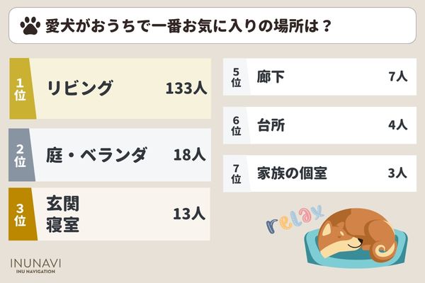 愛犬がおうちで一番お気に入りの場所は？