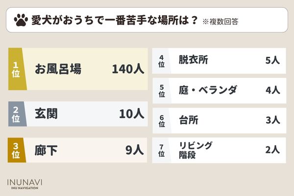 愛犬がおうちで一番苦手な場所は？