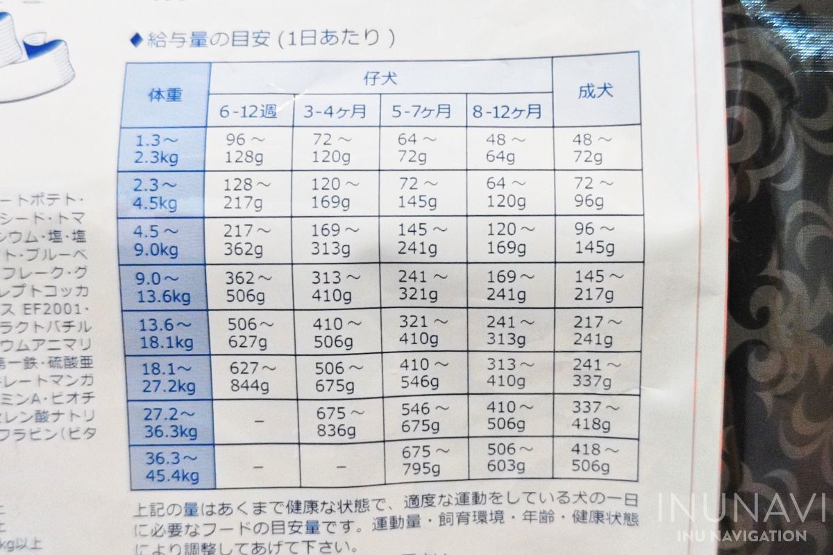 ブリスミックスドッグフード　給餌量