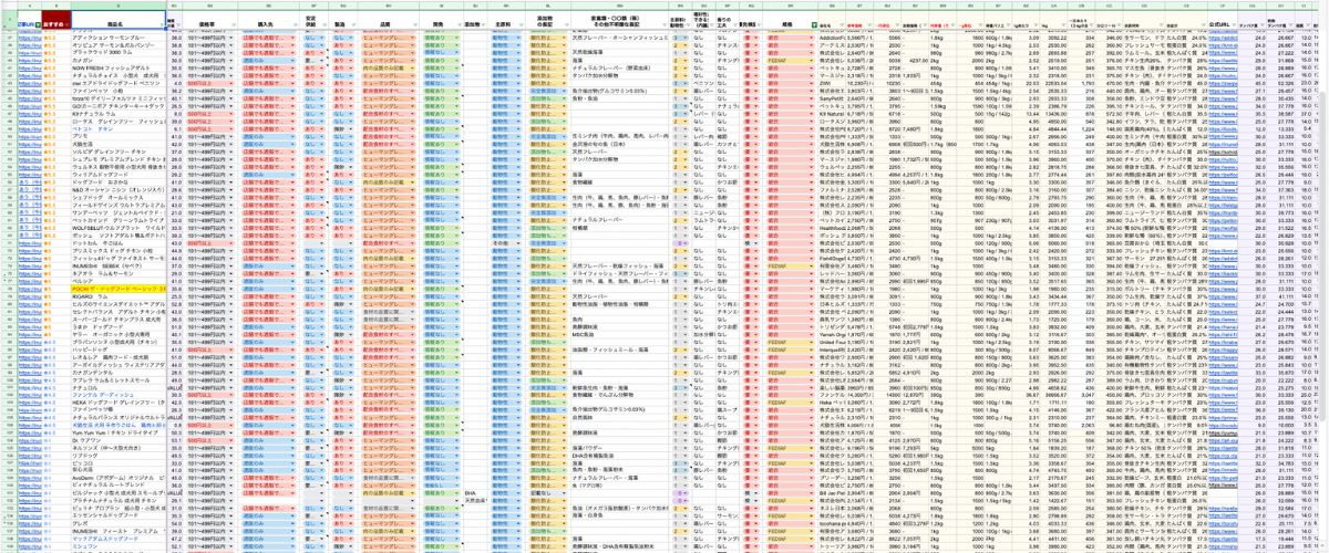 検証ドッグフードの評価一覧表のイメージ