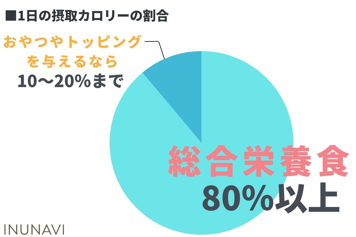 総合栄養食を与える割合