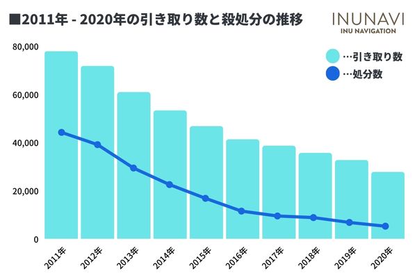 ■2011年〜2020年1の引き取り数と殺処分の推移
