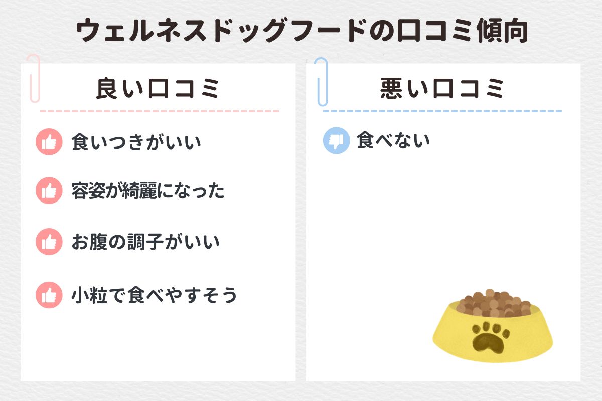 ウェルネスドッグフードの口コミ傾向