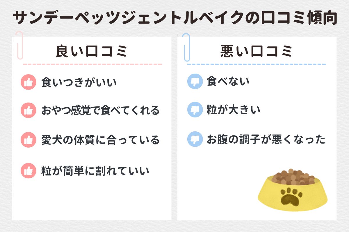 サンデーペッツ ジェントルベイク ドッグフードの口コミまとめ