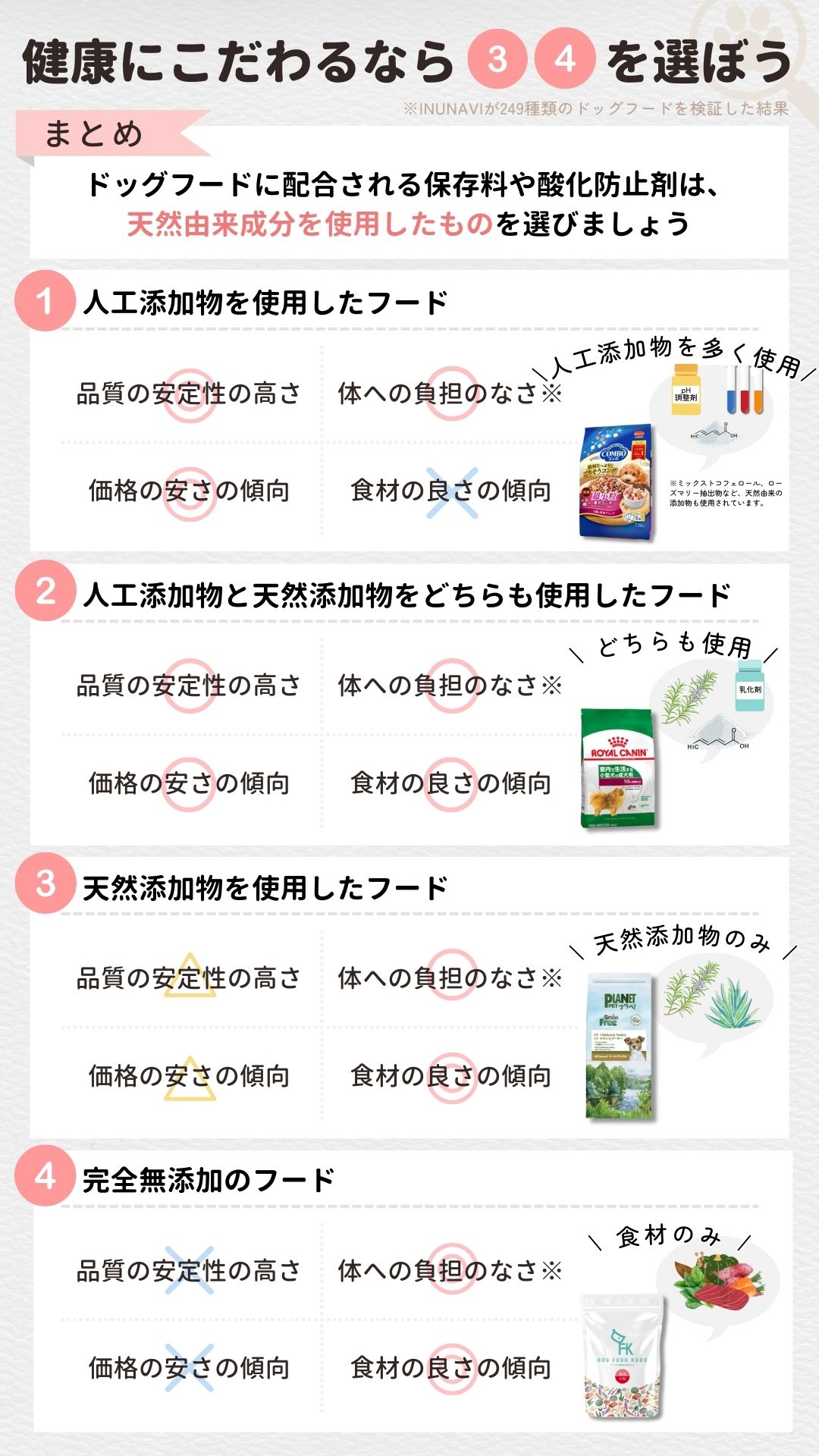 保存料や酸化防止剤は天然由来成分のフードを選ぶ