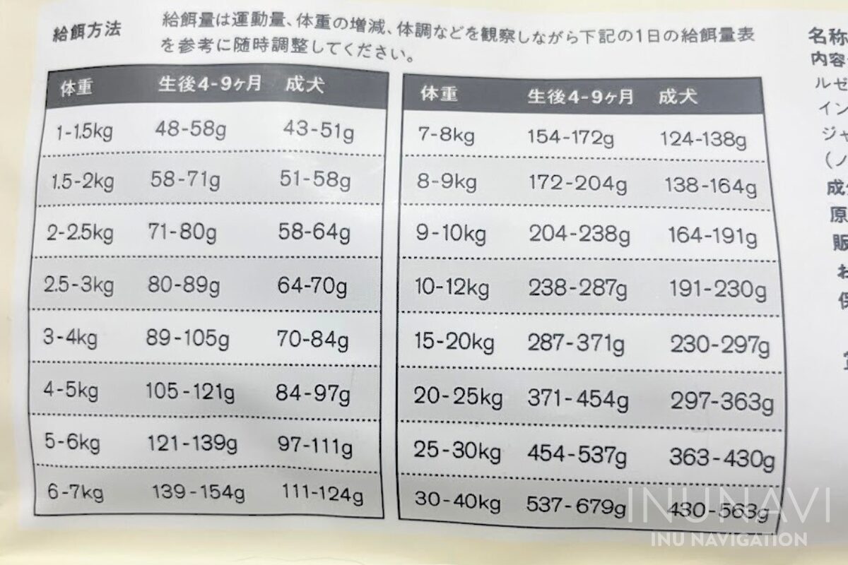 イヌのまんま　給餌量