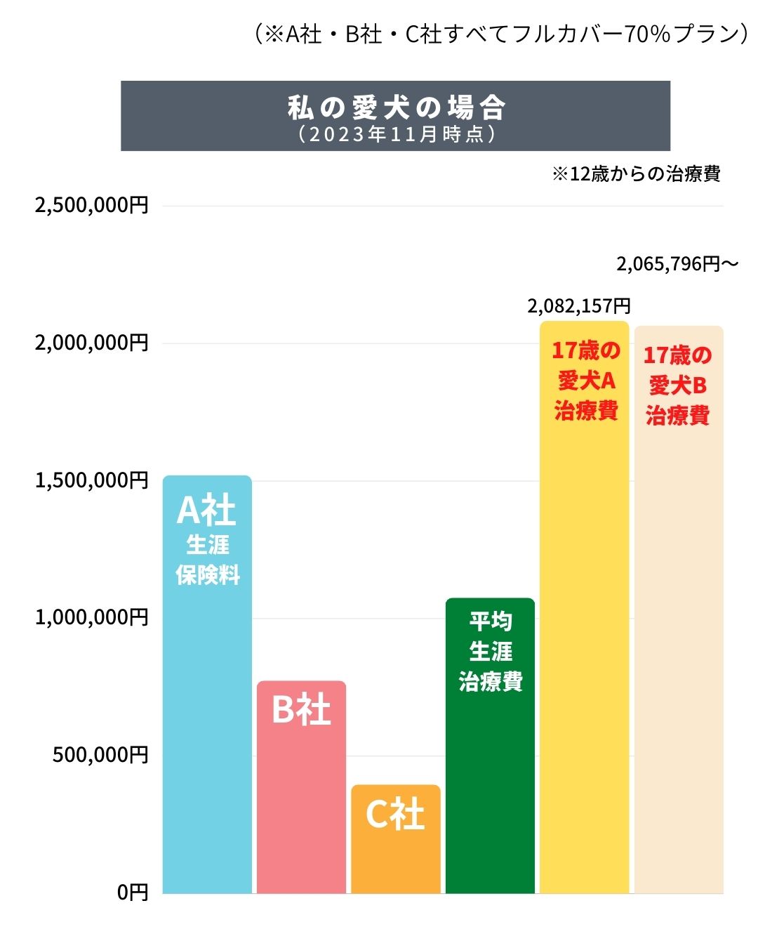 ペット保険、みんなどうしてる？犬の飼い主のべ762人の賛否両論をリアルに紹介 | INUNAVI（いぬなび）